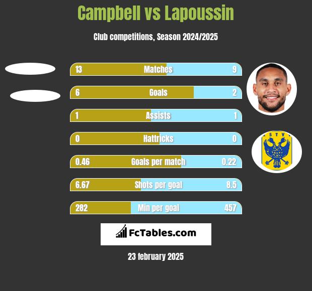 Campbell vs Lapoussin h2h player stats