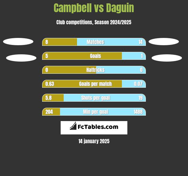 Campbell vs Daguin h2h player stats