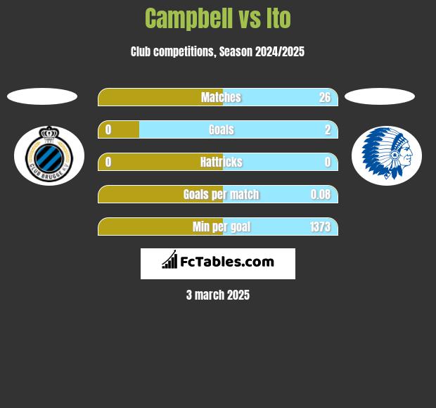 Campbell vs Ito h2h player stats