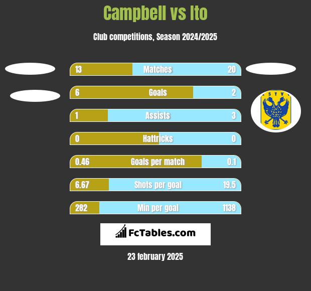 Campbell vs Ito h2h player stats