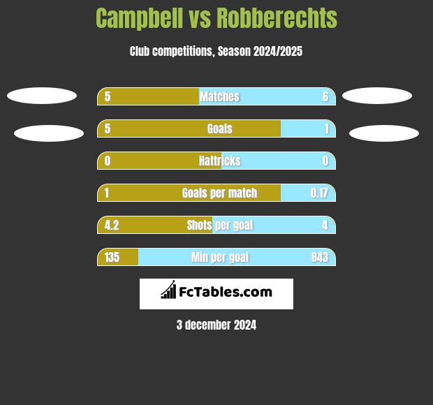 Campbell vs Robberechts h2h player stats