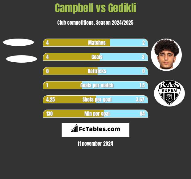 Campbell vs Gedikli h2h player stats