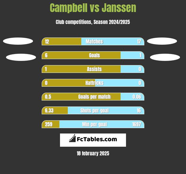 Campbell vs Janssen h2h player stats