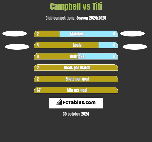 Campbell vs Titi h2h player stats