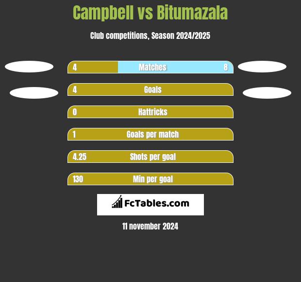 Campbell vs Bitumazala h2h player stats