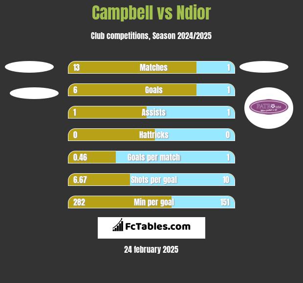 Campbell vs Ndior h2h player stats