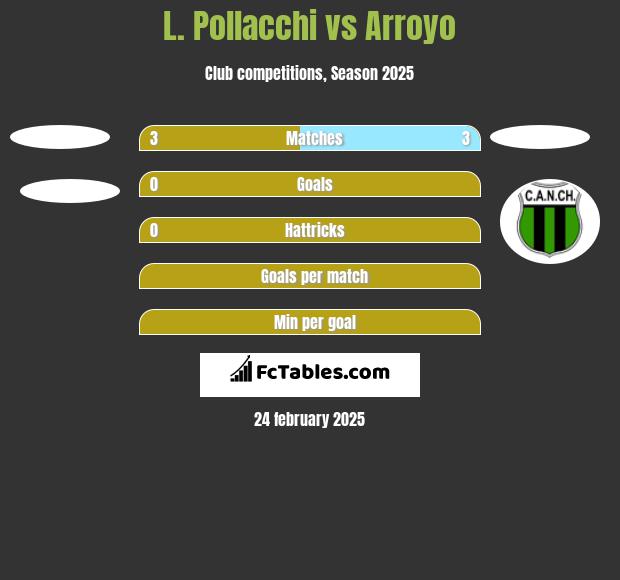 L. Pollacchi vs Arroyo h2h player stats