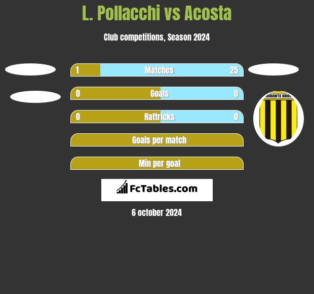 L. Pollacchi vs Acosta h2h player stats