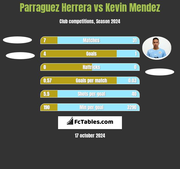 Parraguez Herrera vs Kevin Mendez h2h player stats