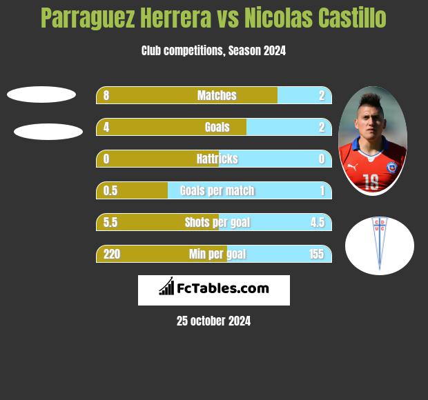 Parraguez Herrera vs Nicolas Castillo h2h player stats