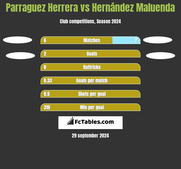 Parraguez Herrera vs Hernández Maluenda h2h player stats