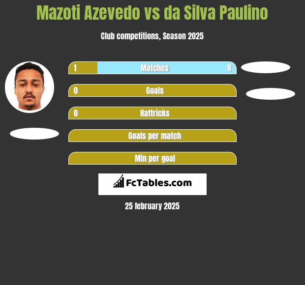 Mazoti Azevedo vs da Silva Paulino h2h player stats