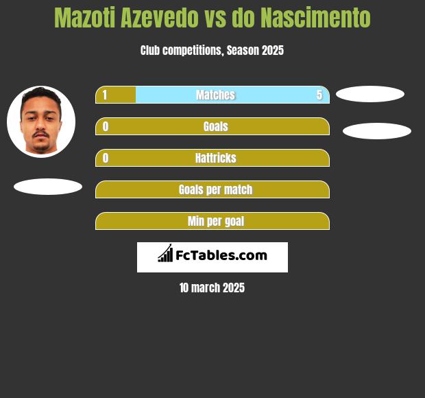 Mazoti Azevedo vs do Nascimento h2h player stats