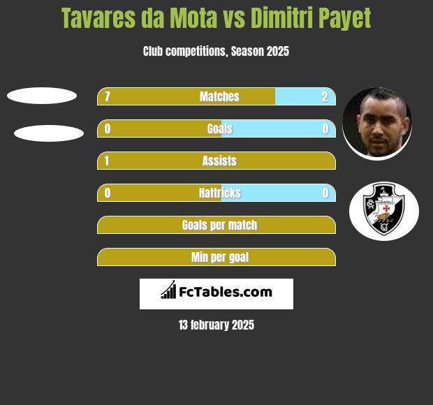 Tavares da Mota vs Dimitri Payet h2h player stats