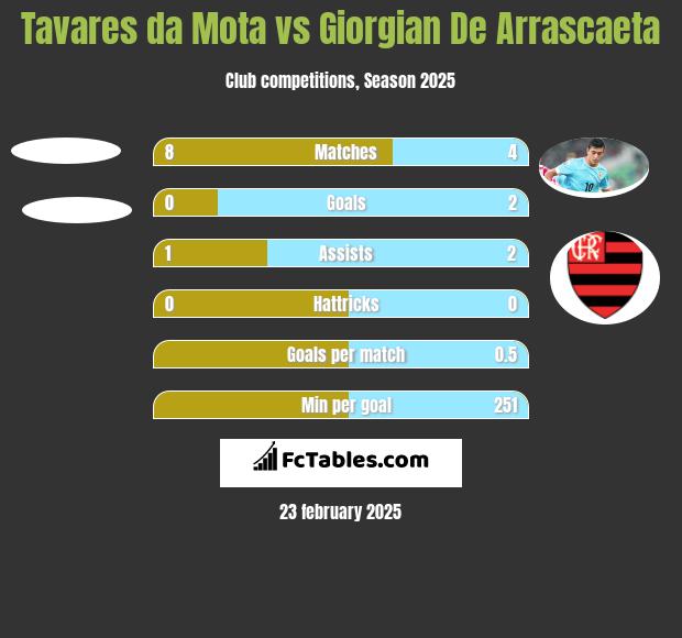 Tavares da Mota vs Giorgian De Arrascaeta h2h player stats