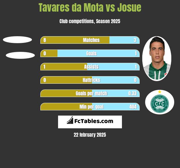 Tavares da Mota vs Josue h2h player stats