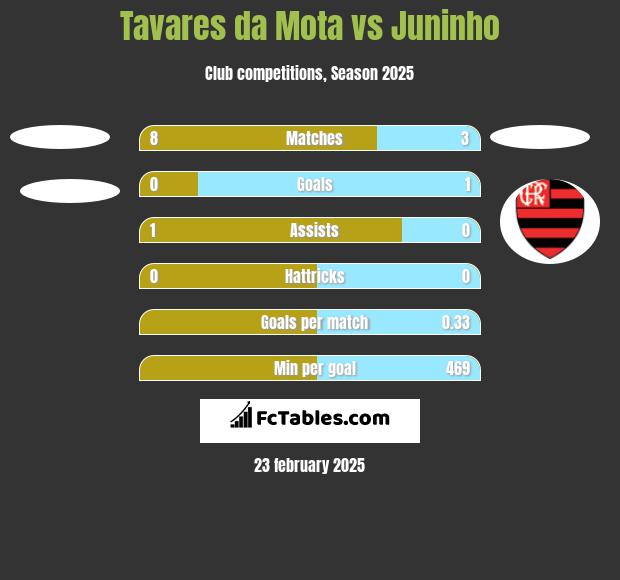 Tavares da Mota vs Juninho h2h player stats