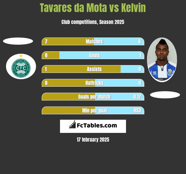 Tavares da Mota vs Kelvin h2h player stats