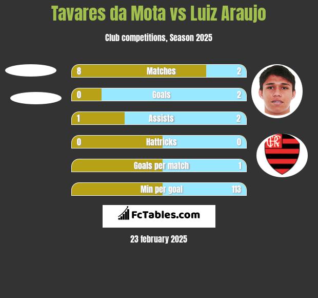 Tavares da Mota vs Luiz Araujo h2h player stats