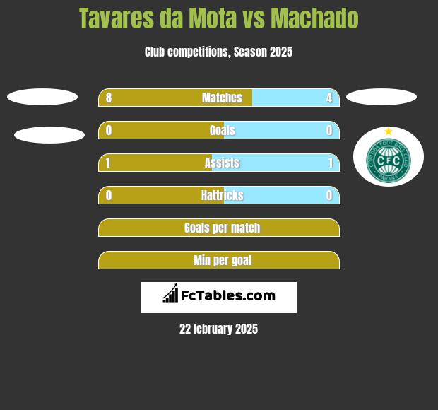 Tavares da Mota vs Machado h2h player stats