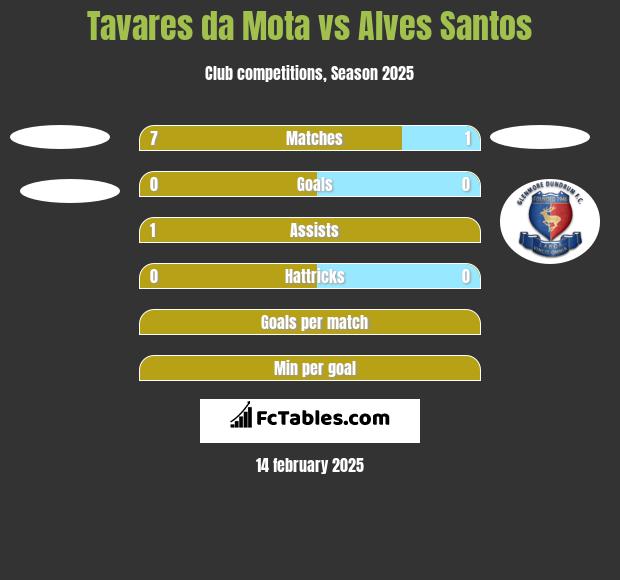 Tavares da Mota vs Alves Santos h2h player stats