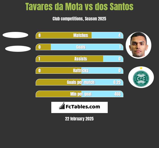 Tavares da Mota vs dos Santos h2h player stats