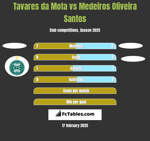 Tavares da Mota vs Medeiros Oliveira Santos h2h player stats