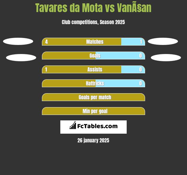 Tavares da Mota vs VanÃ§an h2h player stats