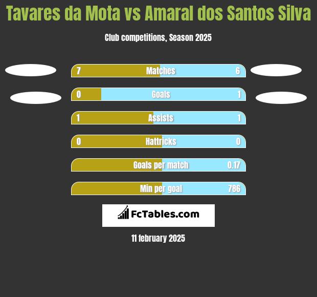 Tavares da Mota vs Amaral dos Santos Silva h2h player stats