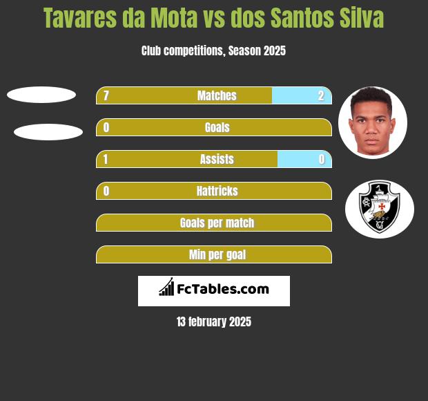 Tavares da Mota vs dos Santos Silva h2h player stats