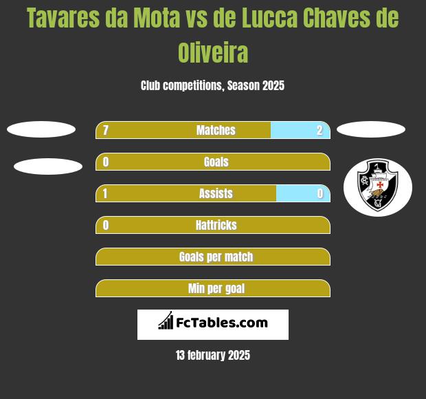 Tavares da Mota vs de Lucca Chaves de Oliveira h2h player stats