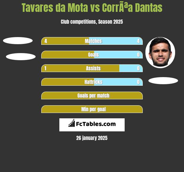 Tavares da Mota vs CorrÃªa Dantas h2h player stats