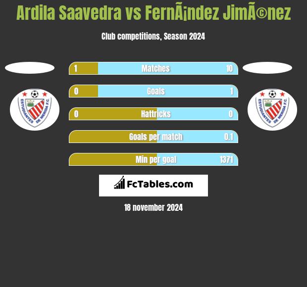 Ardila Saavedra vs FernÃ¡ndez JimÃ©nez h2h player stats