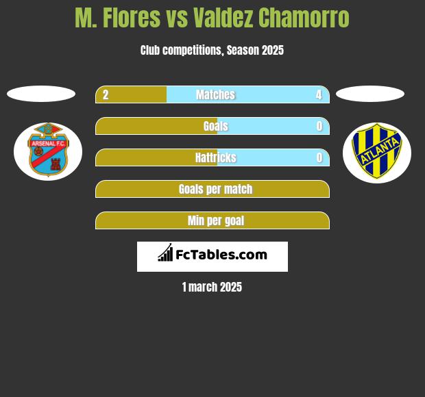 M. Flores vs Valdez Chamorro h2h player stats