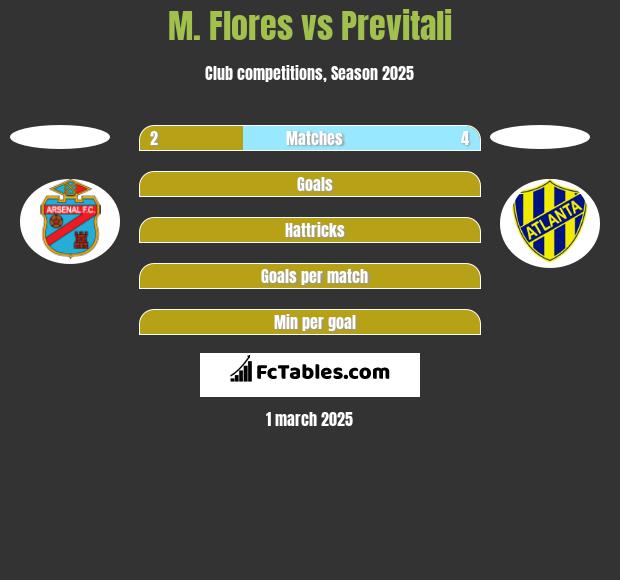 M. Flores vs Previtali h2h player stats