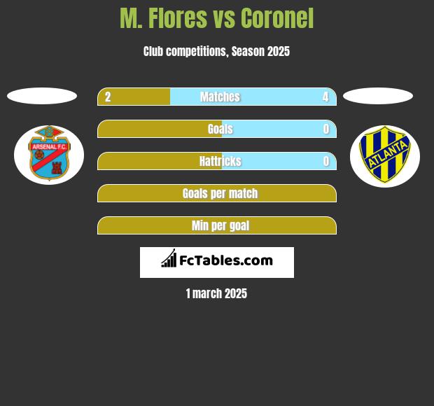 M. Flores vs Coronel h2h player stats