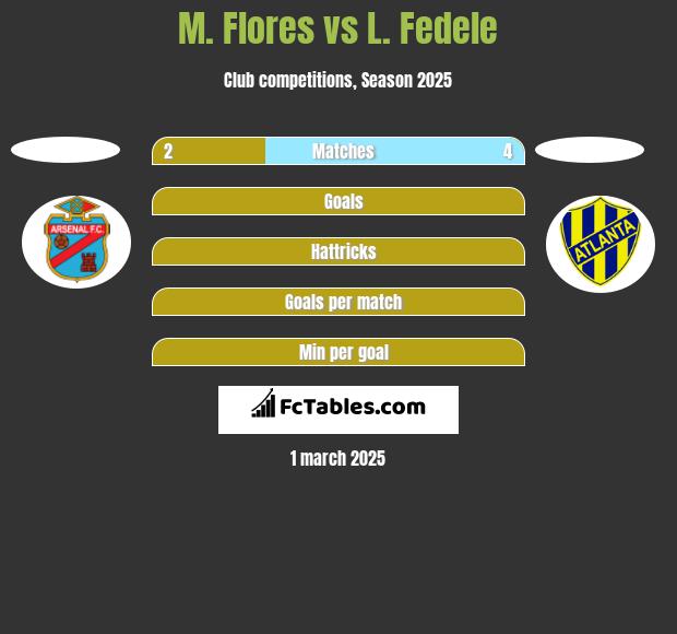 M. Flores vs L. Fedele h2h player stats