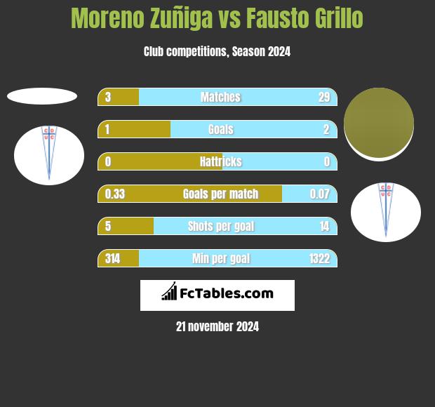 Moreno Zuñiga vs Fausto Grillo h2h player stats