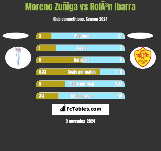 Moreno Zuñiga vs RolÃ³n Ibarra h2h player stats