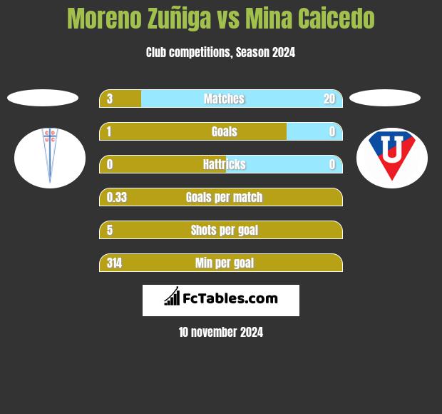 Moreno Zuñiga vs Mina Caicedo h2h player stats