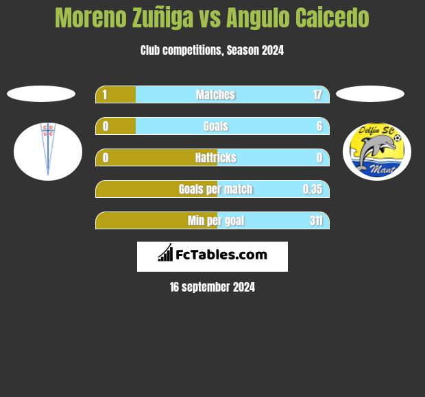 Moreno Zuñiga vs Angulo Caicedo h2h player stats