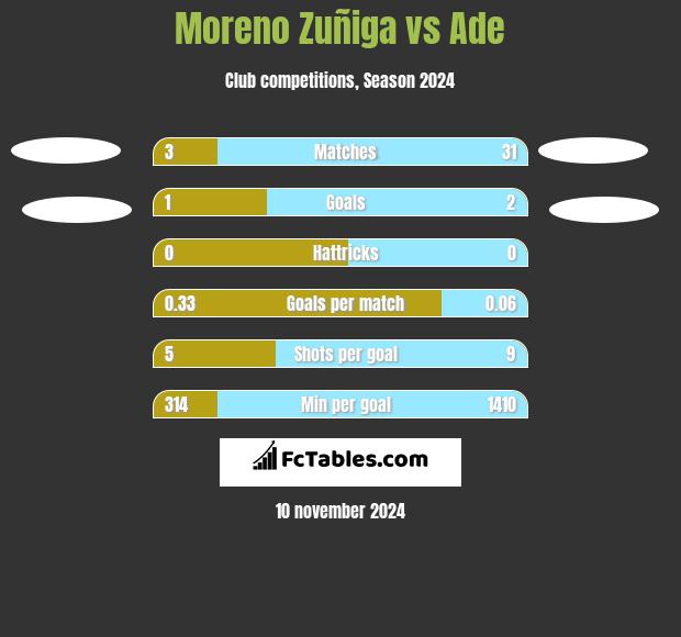 Moreno Zuñiga vs Ade h2h player stats