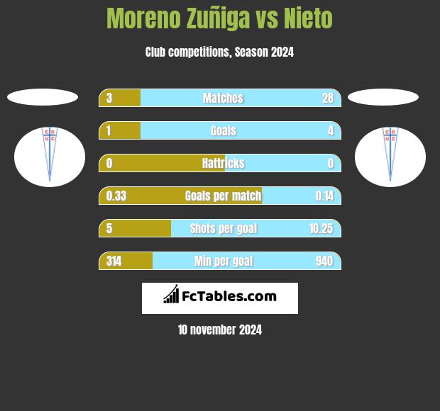 Moreno Zuñiga vs Nieto h2h player stats