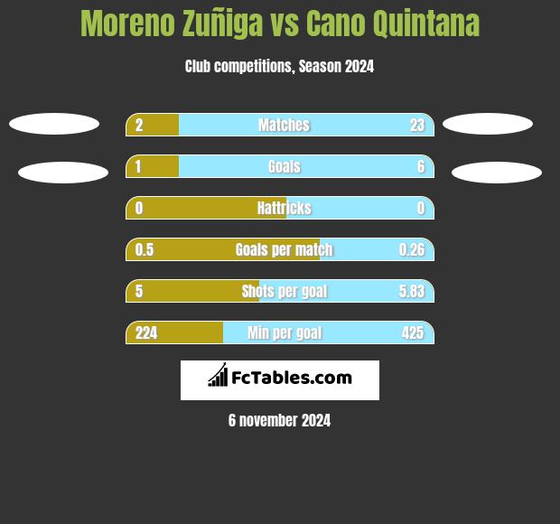 Moreno Zuñiga vs Cano Quintana h2h player stats