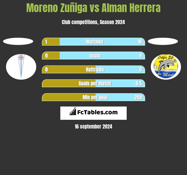 Moreno Zuñiga vs Alman Herrera h2h player stats