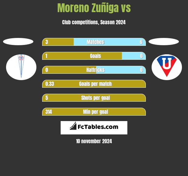 Moreno Zuñiga vs  h2h player stats