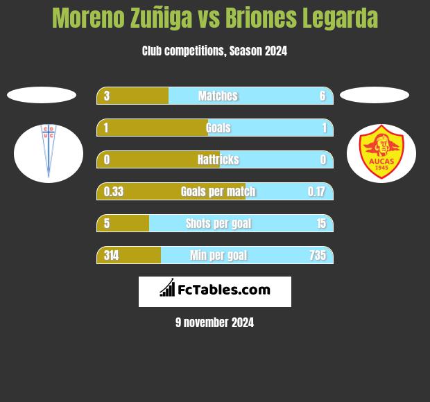 Moreno Zuñiga vs Briones Legarda h2h player stats