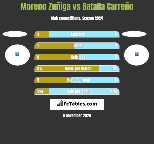 Moreno Zuñiga vs Batalla Carreño h2h player stats