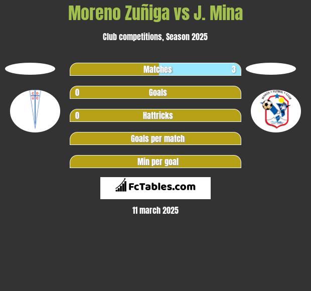 Moreno Zuñiga vs J. Mina h2h player stats