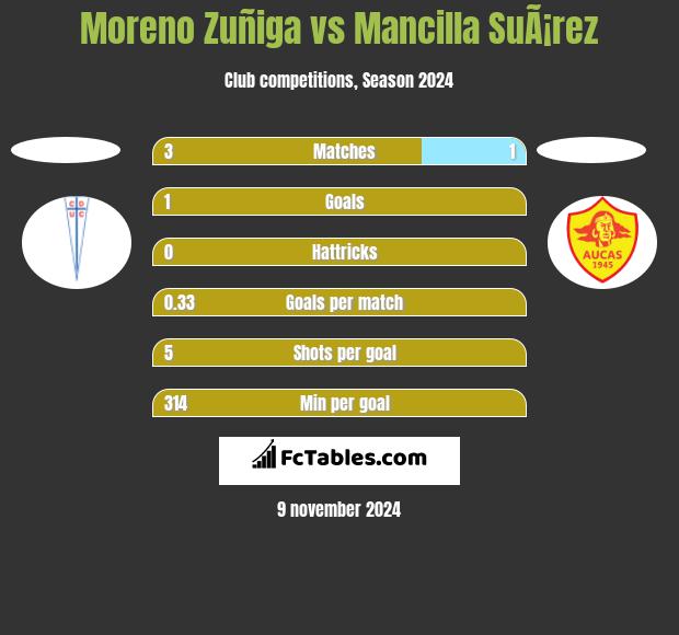 Moreno Zuñiga vs Mancilla SuÃ¡rez h2h player stats